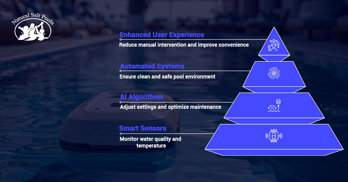 AI-powered pool automation with smart sensors for maintenance, water quality, and energy efficiency